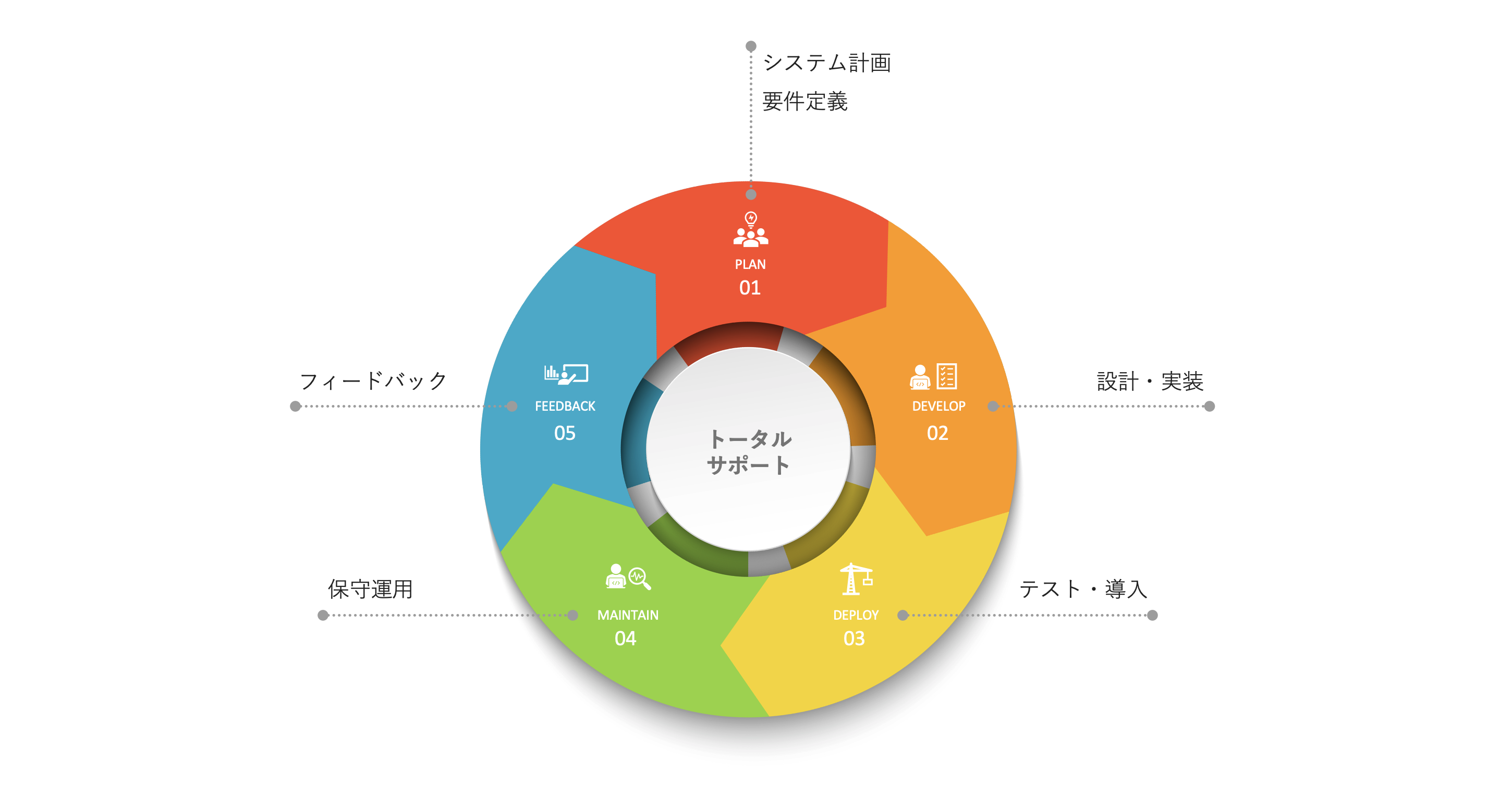 Work Cycle